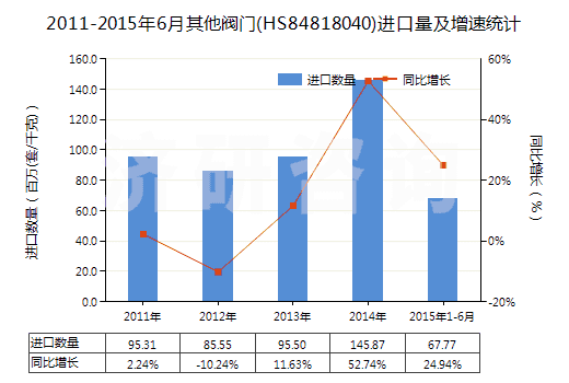 2011-2015年6月其他閥門(HS84818040)進(jìn)口量及增速統(tǒng)計